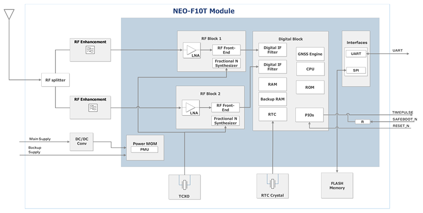 Schéma de principe - u-blox Module de synchronisation GNSS double bande sécurisé NEO-F10T